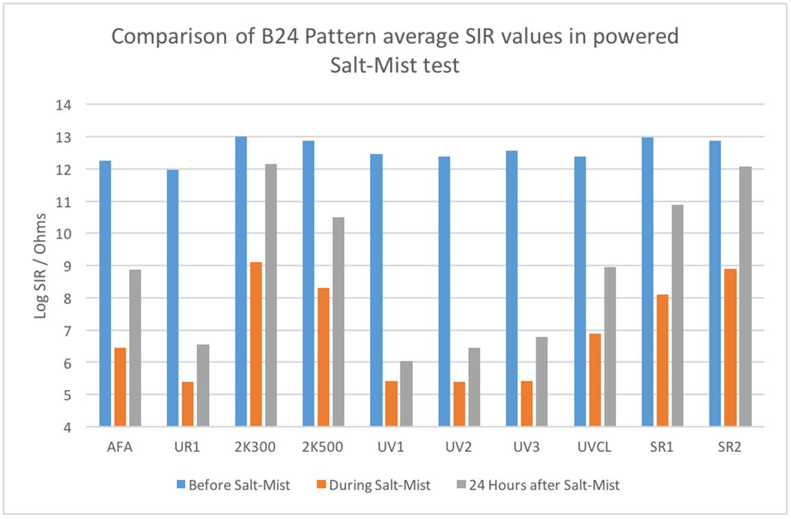 Fig 3 Comparison of B24 Pattern average SIR values in powered Salt Mist test