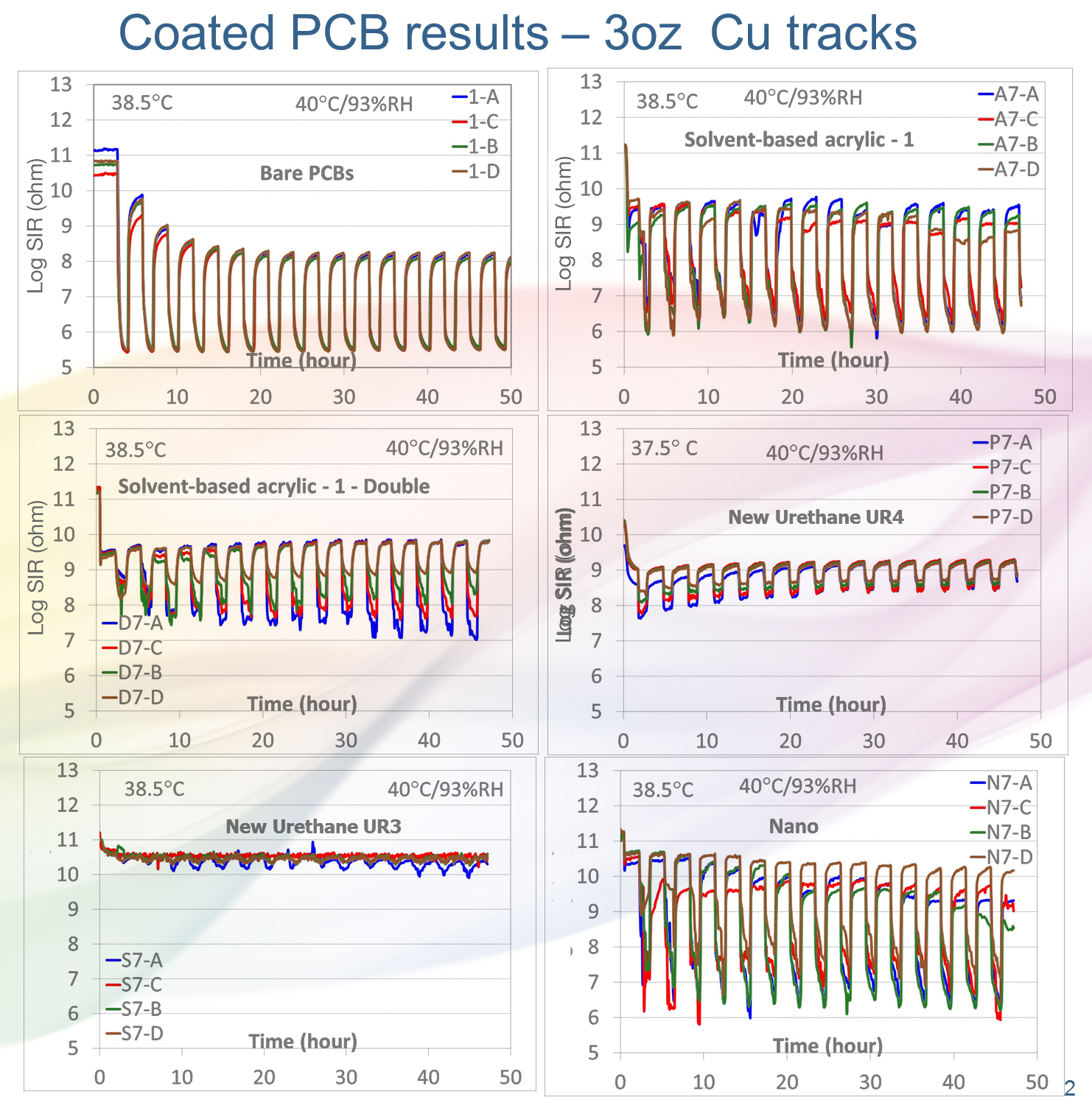 Fig 2. Comparison of Condensation Resistance of various coatings, Data Courtesy NPL